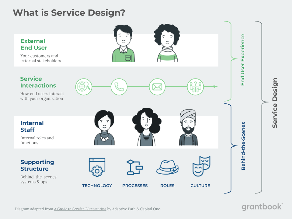 Grantmaking service blueprints Aligning people, process, and tech for
